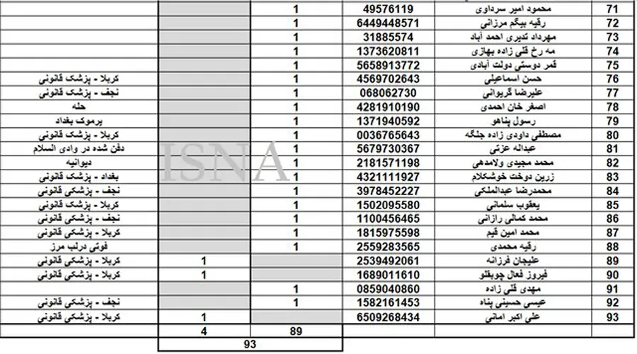 اسامی و مشخصات زائران فوت شده در پیاده روی اربعین اعلام شد