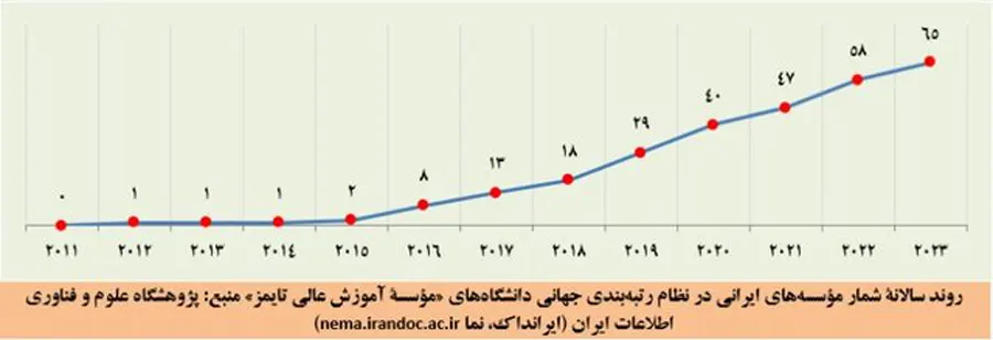 65 مؤسسه ایرانی در نظام رتبه بندی تایمز 2023 حضور یافتند