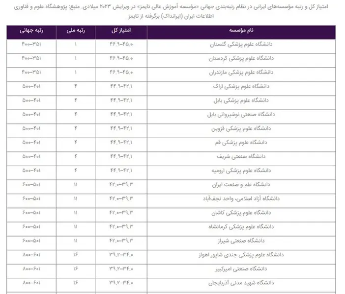 65 مؤسسه ایرانی در نظام رتبه بندی تایمز 2023 حضور یافتند