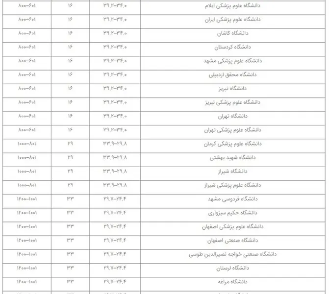 65 مؤسسه ایرانی در نظام رتبه بندی تایمز 2023 حضور یافتند