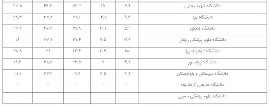 65 مؤسسه ایرانی در نظام رتبه بندی تایمز 2023 حضور یافتند