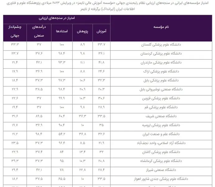 65 مؤسسه ایرانی در نظام رتبه بندی تایمز 2023 حضور یافتند