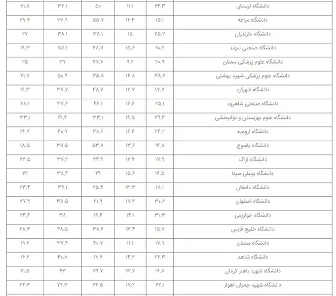 65 مؤسسه ایرانی در نظام رتبه بندی تایمز 2023 حضور یافتند