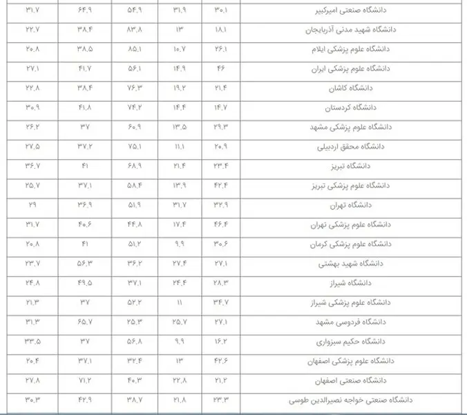 65 مؤسسه ایرانی در نظام رتبه بندی تایمز 2023 حضور یافتند